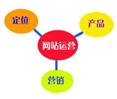 網(wǎng)站上線了 網(wǎng)站運(yùn)營需要做的三個方面